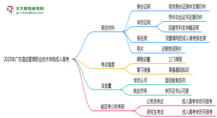 2025年廣東酒店管理職業(yè)技術(shù)學(xué)院成人高考報名材料需要什么？思維導(dǎo)圖