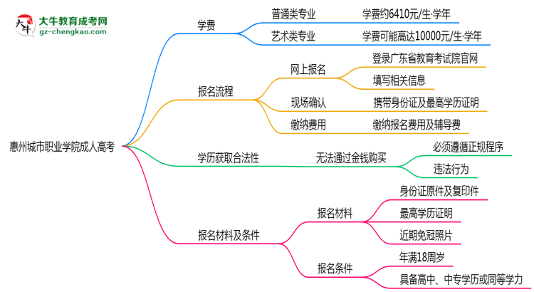 惠州城市職業(yè)學(xué)院2025年成人高考校本部和函授站哪個(gè)更好？思維導(dǎo)圖