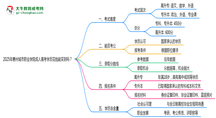 2025年惠州城市職業(yè)學(xué)院成人高考學(xué)歷花錢能買到嗎？思維導(dǎo)圖