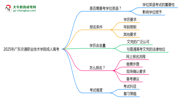 2025年廣東交通職業(yè)技術學院成人高考要考學位英語嗎？思維導圖