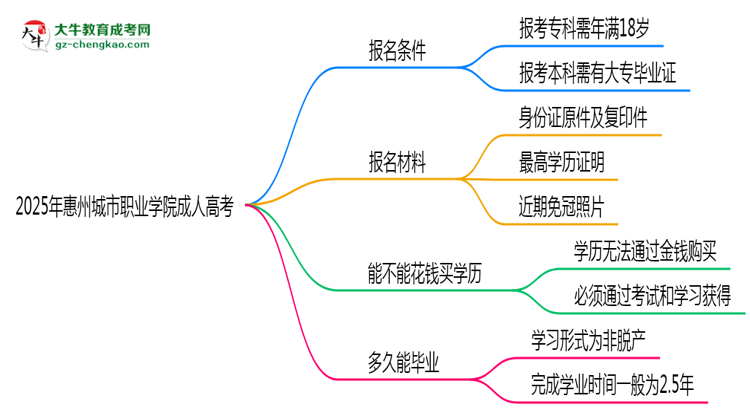 2025年惠州城市職業(yè)學(xué)院成人高考能拿學(xué)位證嗎？思維導(dǎo)圖