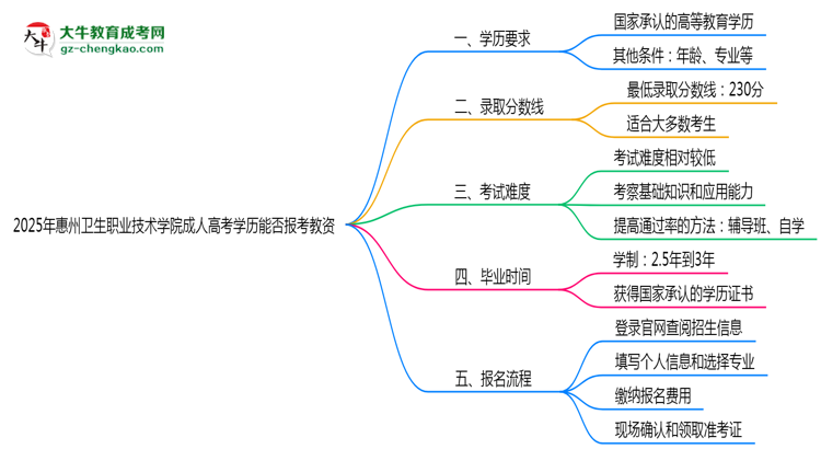 2025年惠州衛(wèi)生職業(yè)技術學院成人高考學歷能報考教資嗎？思維導圖