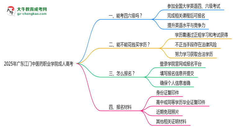 2025年廣東江門中醫(yī)藥職業(yè)學(xué)院成人高考要考學(xué)位英語嗎？思維導(dǎo)圖
