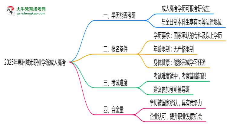 2025年惠州城市職業(yè)學(xué)院成人高考難不難？思維導(dǎo)圖