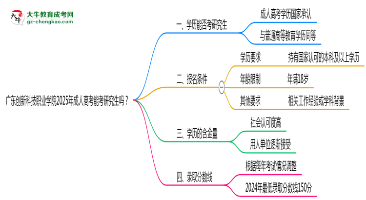 廣東創(chuàng)新科技職業(yè)學院2025年成人高考能考研究生嗎？思維導圖