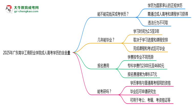 2025年廣東南華工商職業(yè)學(xué)院成人高考學(xué)歷的含金量怎么樣？思維導(dǎo)圖