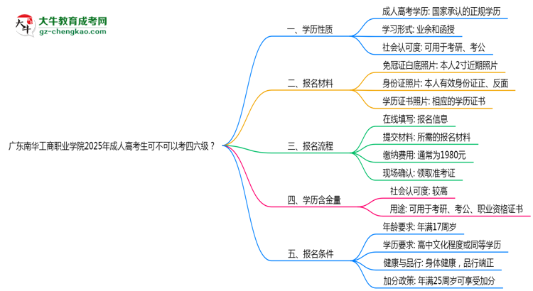 廣東南華工商職業(yè)學院2025年成人高考生可不可以考四六級？思維導圖