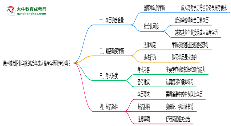 惠州城市職業(yè)學院2025年成人高考學歷能考公嗎？思維導圖