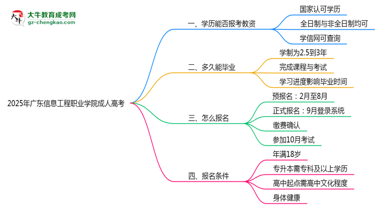 2025年廣東信息工程職業(yè)學院成人高考學歷能報考教資嗎？思維導(dǎo)圖