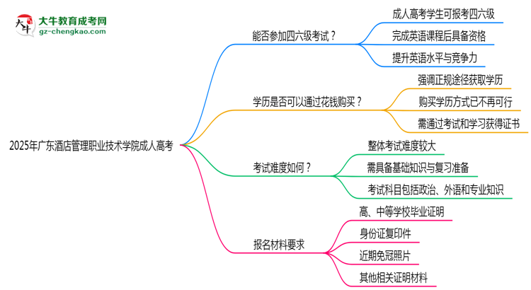 2025年廣東酒店管理職業(yè)技術(shù)學(xué)院成人高考要考學(xué)位英語嗎？思維導(dǎo)圖