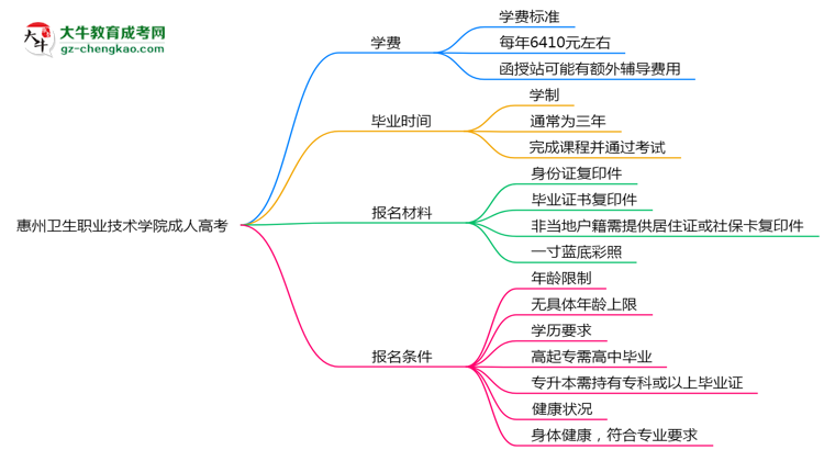 惠州衛(wèi)生職業(yè)技術(shù)學(xué)院2025年成人高考校本部和函授站哪個(gè)更好？思維導(dǎo)圖