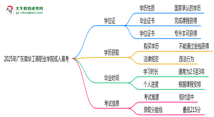 2025年廣東南華工商職業(yè)學(xué)院成人高考是全日制學(xué)歷嗎？思維導(dǎo)圖