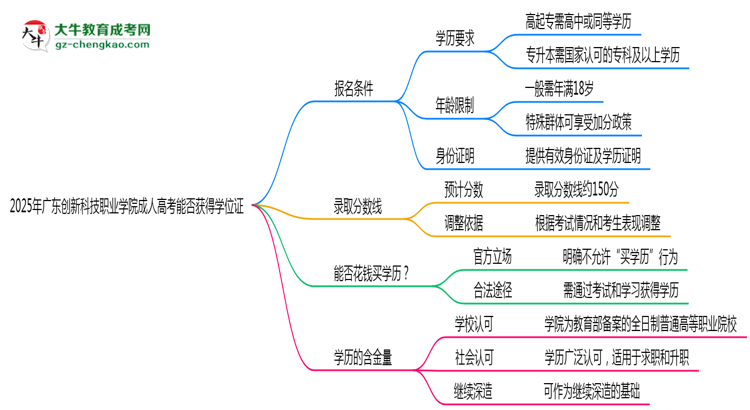 2025年廣東創(chuàng)新科技職業(yè)學(xué)院成人高考能拿學(xué)位證嗎？思維導(dǎo)圖