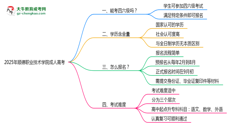 2025年順德職業(yè)技術(shù)學(xué)院成人高考要考學(xué)位英語(yǔ)嗎？思維導(dǎo)圖