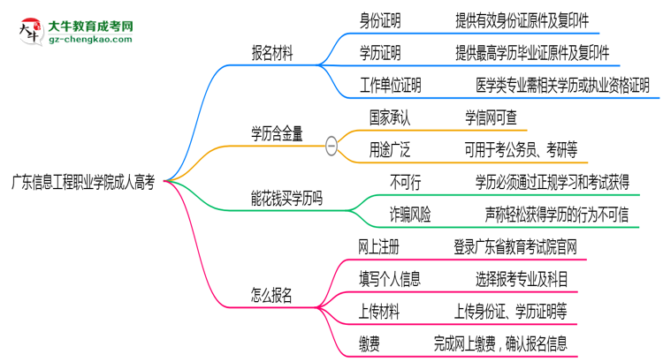 廣東信息工程職業(yè)學(xué)院成人高考需多久完成并拿證？（2025年新）思維導(dǎo)圖