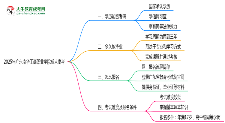 2025年廣東南華工商職業(yè)學院成人高考難不難？思維導圖