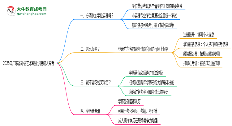 2025年廣東省外語藝術(shù)職業(yè)學(xué)院成人高考能考事業(yè)編嗎？思維導(dǎo)圖