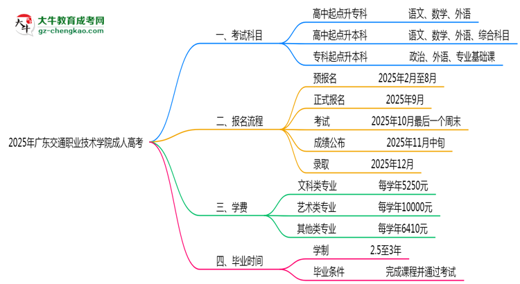 2025年廣東交通職業(yè)技術(shù)學(xué)院成人高考入學(xué)考試科目有哪些？思維導(dǎo)圖