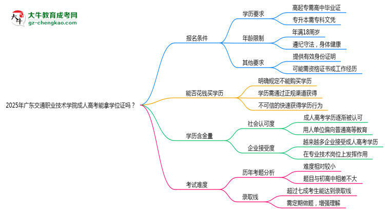 2025年廣東交通職業(yè)技術(shù)學(xué)院成人高考能拿學(xué)位證嗎？思維導(dǎo)圖