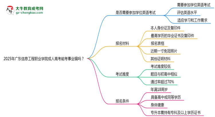 2025年廣東信息工程職業(yè)學院成人高考能考事業(yè)編嗎？思維導圖