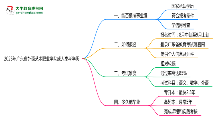2025年廣東省外語藝術(shù)職業(yè)學院成人高考學歷能報考教資嗎？思維導(dǎo)圖