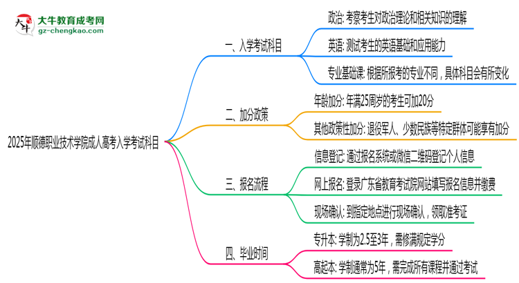 2025年順德職業(yè)技術(shù)學(xué)院成人高考入學(xué)考試科目有哪些？思維導(dǎo)圖
