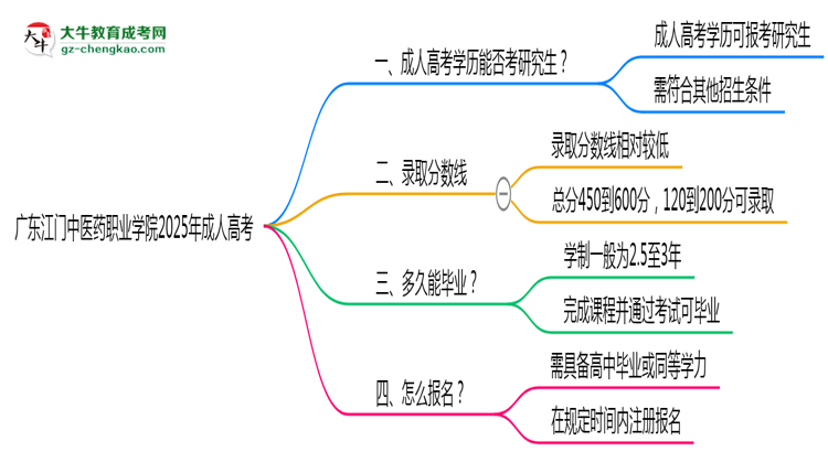 廣東江門中醫(yī)藥職業(yè)學(xué)院2025年成人高考能考研究生嗎？思維導(dǎo)圖