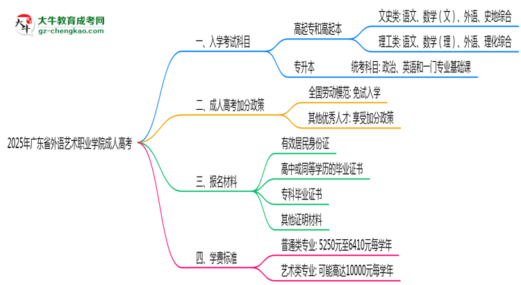 2025年廣東省外語藝術(shù)職業(yè)學(xué)院成人高考入學(xué)考試科目有哪些？思維導(dǎo)圖