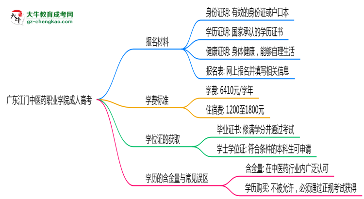 廣東江門中醫(yī)藥職業(yè)學院成人高考需多久完成并拿證？（2025年新）思維導圖