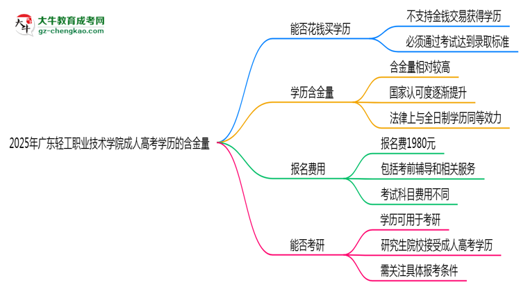 2025年廣東輕工職業(yè)技術(shù)學(xué)院成人高考學(xué)歷的含金量怎么樣？思維導(dǎo)圖