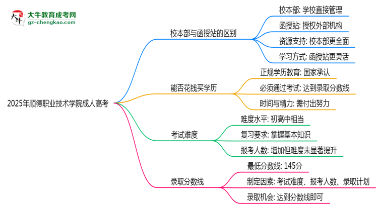 2025年順德職業(yè)技術(shù)學(xué)院成人高考錄取分?jǐn)?shù)線是多少？思維導(dǎo)圖