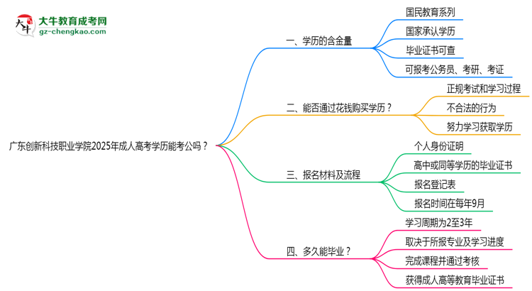廣東創(chuàng)新科技職業(yè)學(xué)院2025年成人高考學(xué)歷能考公嗎？思維導(dǎo)圖