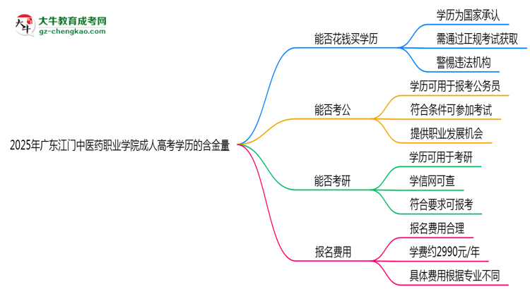 2025年廣東江門中醫(yī)藥職業(yè)學院成人高考學歷的含金量怎么樣？思維導圖