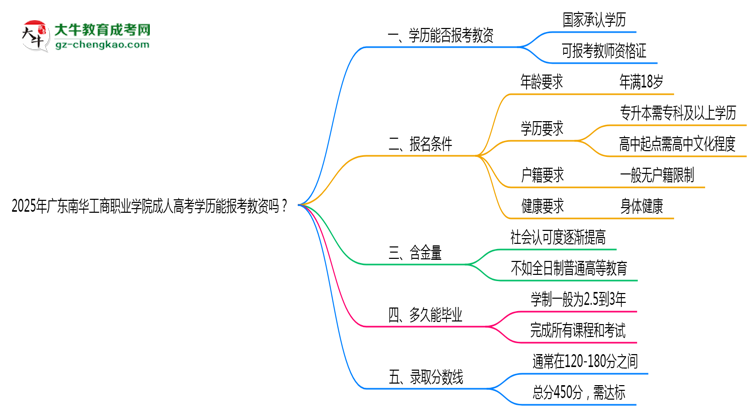 2025年廣東南華工商職業(yè)學(xué)院成人高考學(xué)歷能報考教資嗎？思維導(dǎo)圖