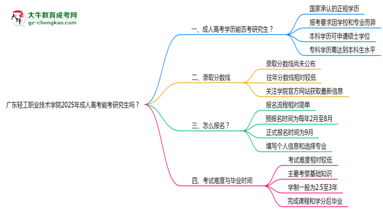 廣東輕工職業(yè)技術(shù)學院2025年成人高考能考研究生嗎？思維導圖