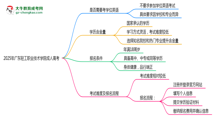 2025年廣東輕工職業(yè)技術(shù)學(xué)院成人高考要考學(xué)位英語(yǔ)嗎？思維導(dǎo)圖