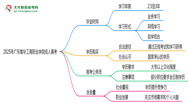 2025年廣東南華工商職業(yè)學院成人高考最新加分政策及條件思維導圖