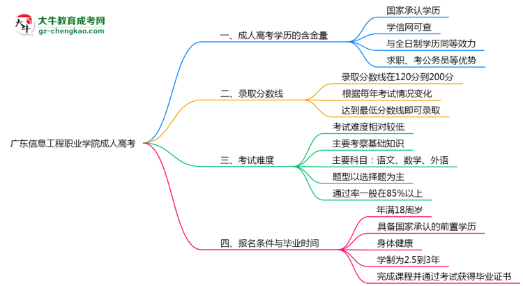 廣東信息工程職業(yè)學(xué)院2025年成人高考學(xué)歷能考公嗎？思維導(dǎo)圖