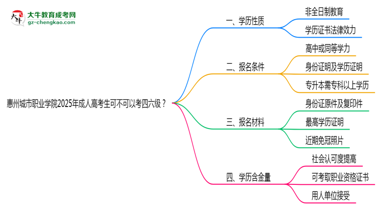 惠州城市職業(yè)學(xué)院2025年成人高考生可不可以考四六級？思維導(dǎo)圖