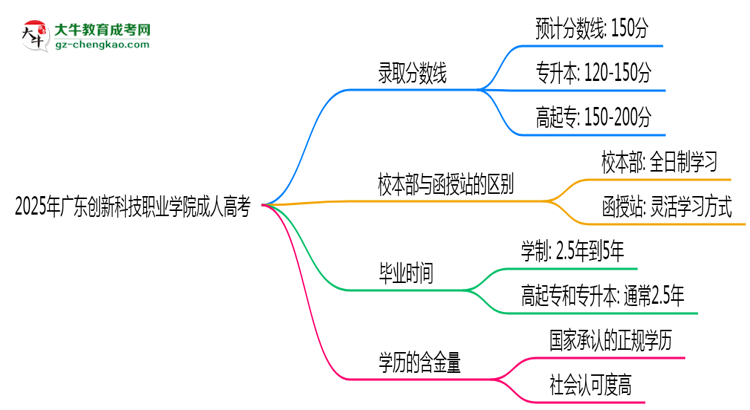2025年廣東創(chuàng)新科技職業(yè)學(xué)院成人高考錄取分數(shù)線是多少？思維導(dǎo)圖