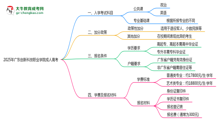 2025年廣東創(chuàng)新科技職業(yè)學(xué)院成人高考入學(xué)考試科目有哪些？思維導(dǎo)圖