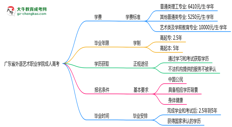 廣東省外語(yǔ)藝術(shù)職業(yè)學(xué)院2025年成人高考校本部和函授站哪個(gè)更好？思維導(dǎo)圖