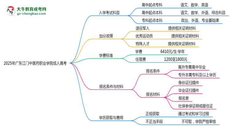 2025年廣東江門中醫(yī)藥職業(yè)學(xué)院成人高考入學(xué)考試科目有哪些？思維導(dǎo)圖