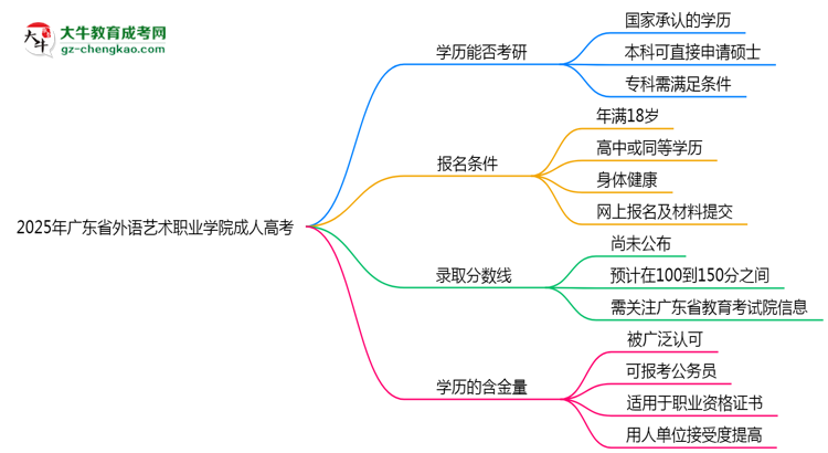 2025年廣東省外語藝術(shù)職業(yè)學(xué)院成人高考難不難？思維導(dǎo)圖