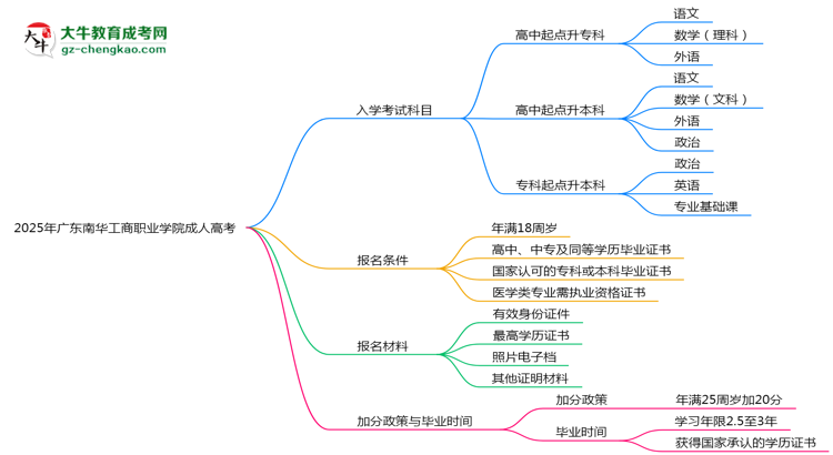 2025年廣東南華工商職業(yè)學(xué)院成人高考入學(xué)考試科目有哪些？思維導(dǎo)圖
