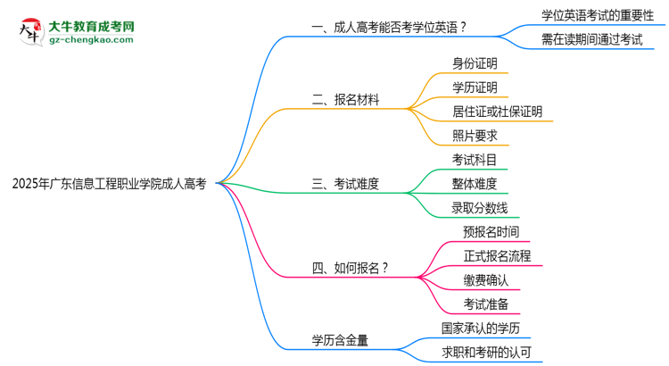 2025年廣東信息工程職業(yè)學(xué)院成人高考要考學(xué)位英語嗎？思維導(dǎo)圖