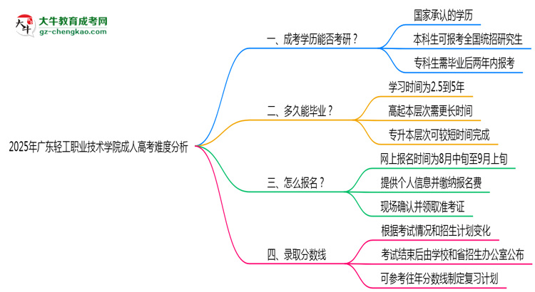 2025年廣東輕工職業(yè)技術(shù)學(xué)院成人高考難不難？思維導(dǎo)圖