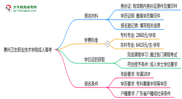 惠州衛(wèi)生職業(yè)技術(shù)學院成人高考需多久完成并拿證？（2025年新）思維導圖