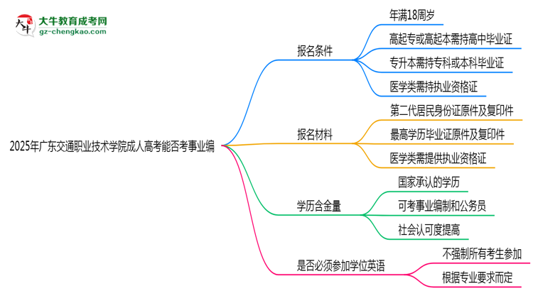 2025年廣東交通職業(yè)技術學院成人高考能考事業(yè)編嗎？思維導圖