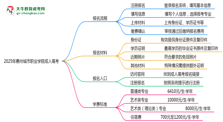 2025年惠州城市職業(yè)學(xué)院成人高考最新學(xué)費(fèi)標(biāo)準(zhǔn)多少思維導(dǎo)圖